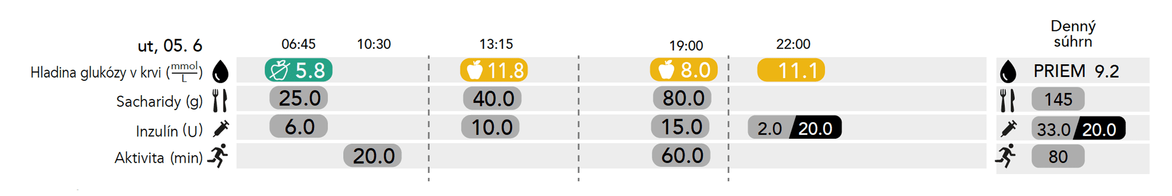 Digital glucose diary log is stored for you